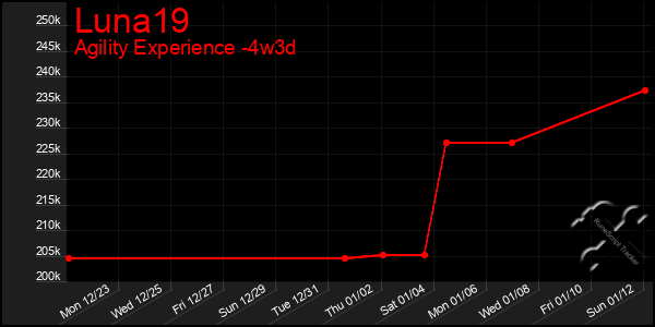 Last 31 Days Graph of Luna19