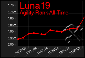 Total Graph of Luna19