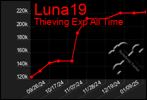 Total Graph of Luna19