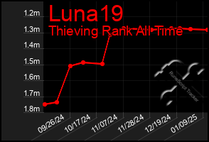 Total Graph of Luna19