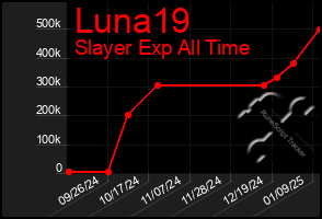 Total Graph of Luna19