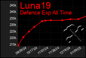 Total Graph of Luna19