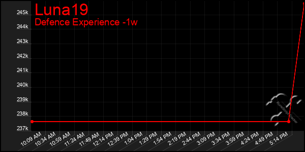 Last 7 Days Graph of Luna19