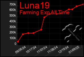 Total Graph of Luna19