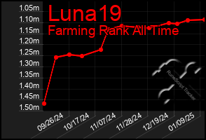 Total Graph of Luna19