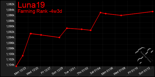 Last 31 Days Graph of Luna19