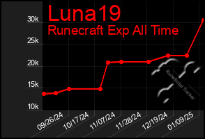 Total Graph of Luna19