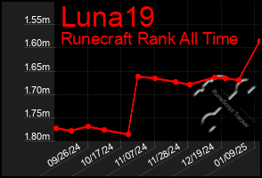 Total Graph of Luna19