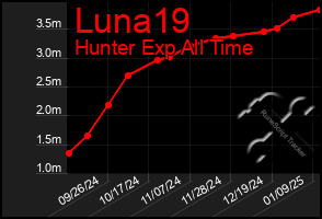 Total Graph of Luna19