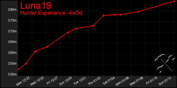 Last 31 Days Graph of Luna19