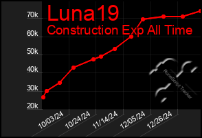 Total Graph of Luna19