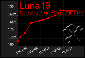 Total Graph of Luna19