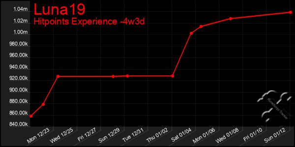 Last 31 Days Graph of Luna19