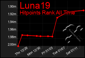 Total Graph of Luna19