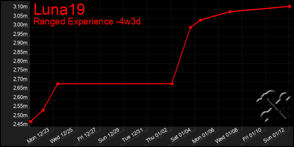 Last 31 Days Graph of Luna19