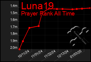 Total Graph of Luna19