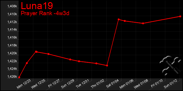 Last 31 Days Graph of Luna19