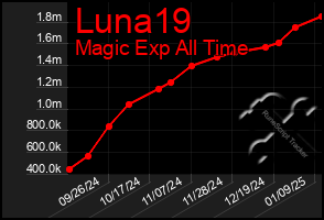 Total Graph of Luna19