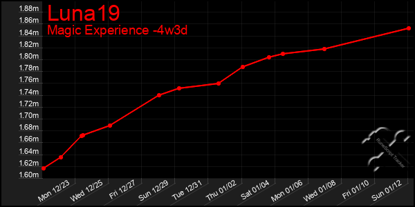 Last 31 Days Graph of Luna19