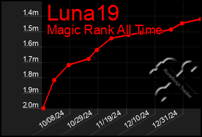 Total Graph of Luna19