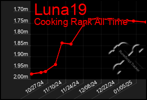 Total Graph of Luna19