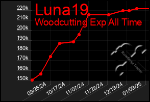 Total Graph of Luna19