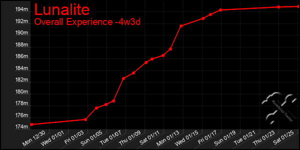 Last 31 Days Graph of Lunalite