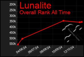 Total Graph of Lunalite