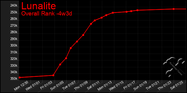 Last 31 Days Graph of Lunalite