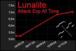 Total Graph of Lunalite