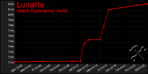 Last 31 Days Graph of Lunalite