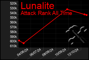 Total Graph of Lunalite