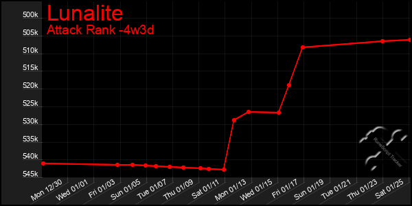 Last 31 Days Graph of Lunalite