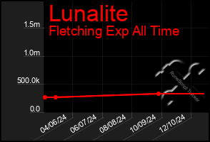 Total Graph of Lunalite