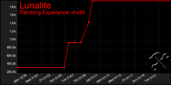 Last 31 Days Graph of Lunalite