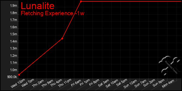 Last 7 Days Graph of Lunalite