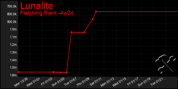 Last 31 Days Graph of Lunalite