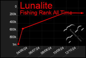 Total Graph of Lunalite