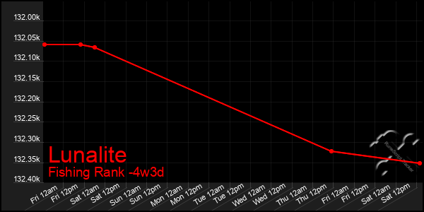 Last 31 Days Graph of Lunalite