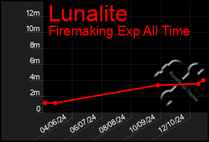 Total Graph of Lunalite