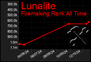 Total Graph of Lunalite