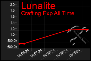 Total Graph of Lunalite