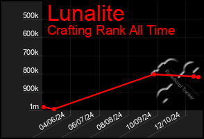 Total Graph of Lunalite