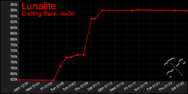 Last 31 Days Graph of Lunalite