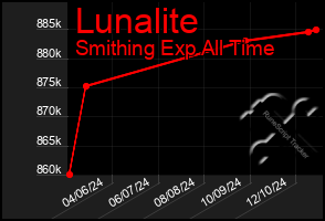 Total Graph of Lunalite