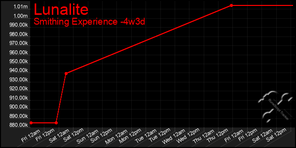 Last 31 Days Graph of Lunalite