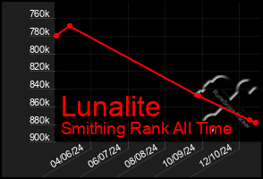 Total Graph of Lunalite