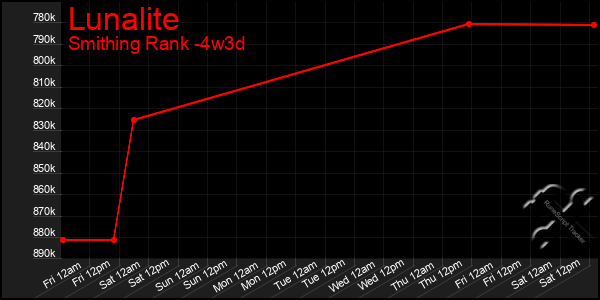 Last 31 Days Graph of Lunalite