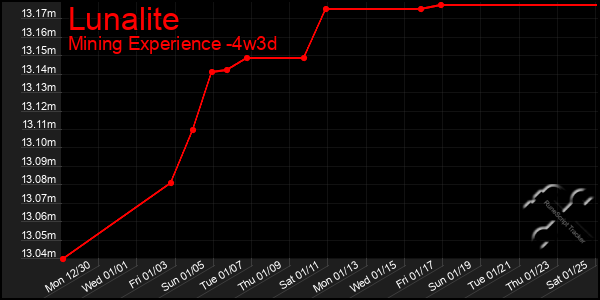 Last 31 Days Graph of Lunalite