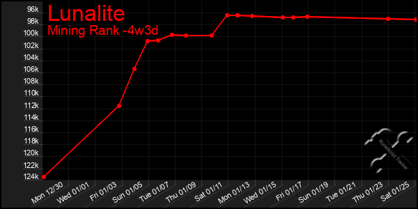 Last 31 Days Graph of Lunalite